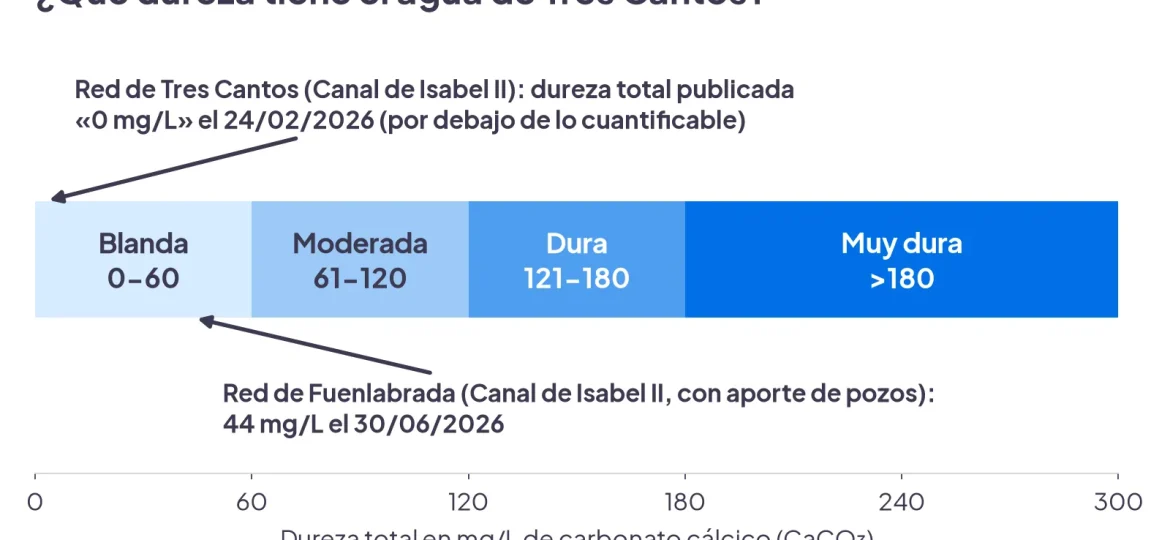Escala de dureza del agua del USGS con el dato publicado en SINAC para la red de Tres Cantos del Canal de Isabel II
