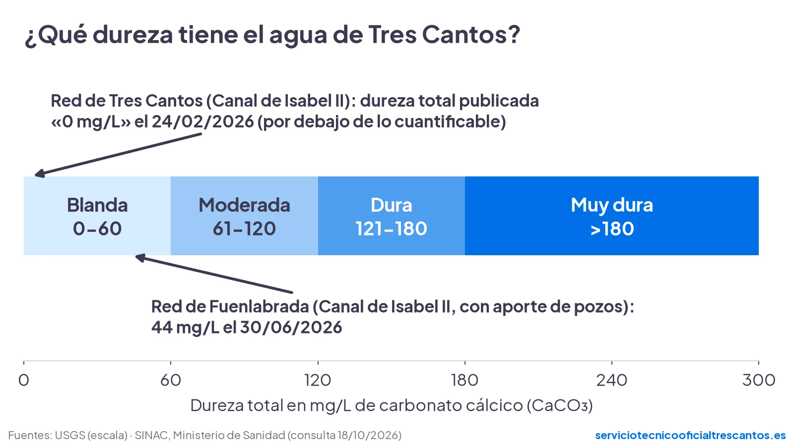 Escala de dureza del agua del USGS con el dato publicado en SINAC para la red de Tres Cantos del Canal de Isabel II