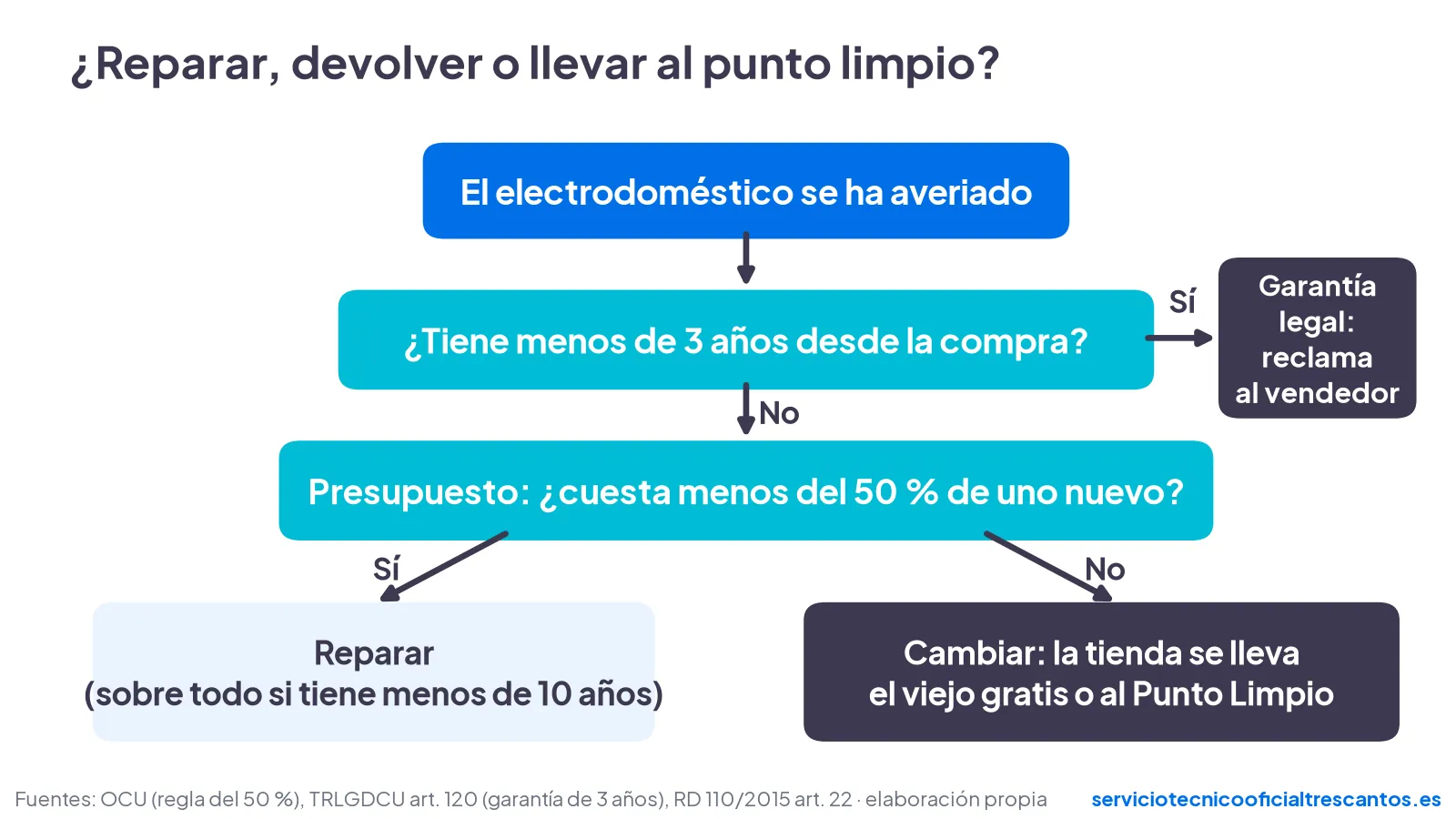 Árbol de decisión: garantía legal, reparar o cambiar el electrodoméstico y llevar el viejo al punto limpio