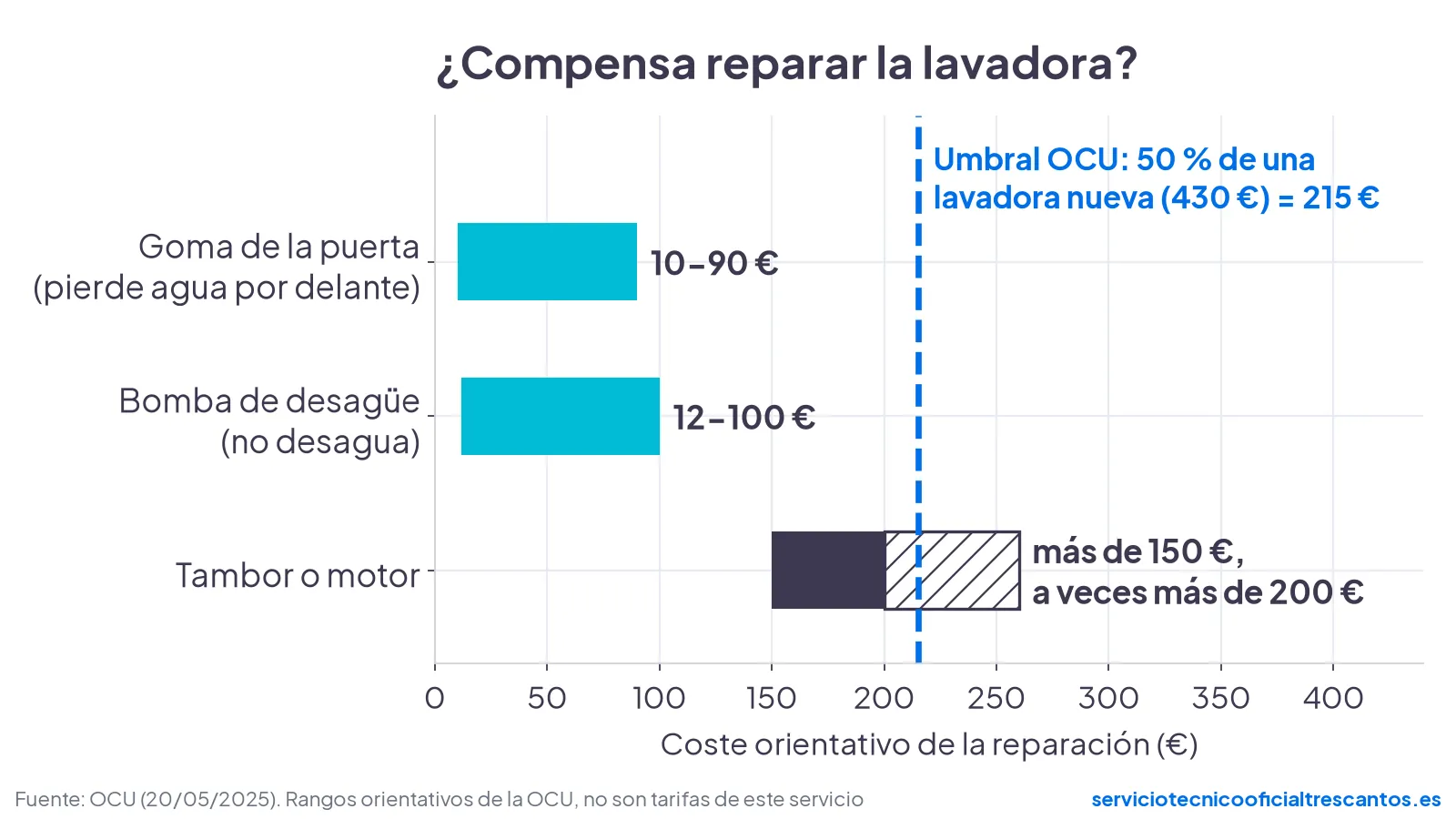Coste orientativo de reparar una lavadora según la OCU: goma de la puerta, bomba de desagüe y tambor o motor frente al umbral del 50 %