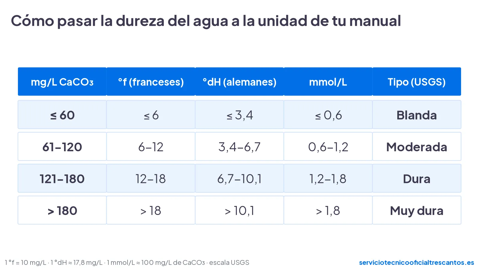 Tabla de conversión de la dureza del agua entre mg/L de CaCO3, grados franceses, grados alemanes y mmol/L