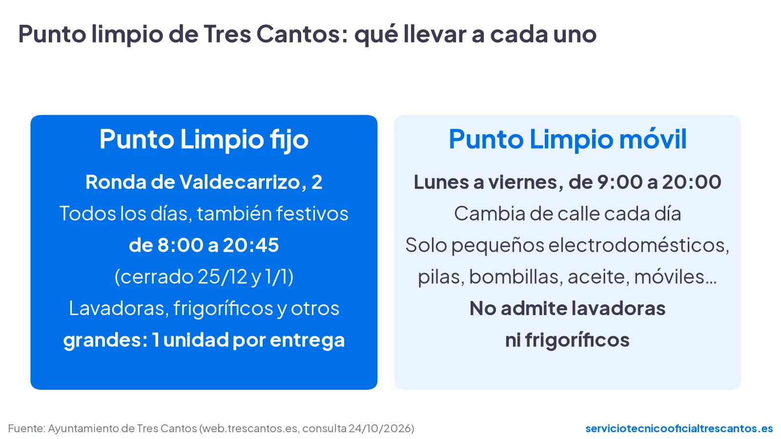 Punto limpio de Tres Cantos: el fijo de Ronda de Valdecarrizo admite lavadoras y frigoríficos; el móvil solo pequeños electrodomésticos