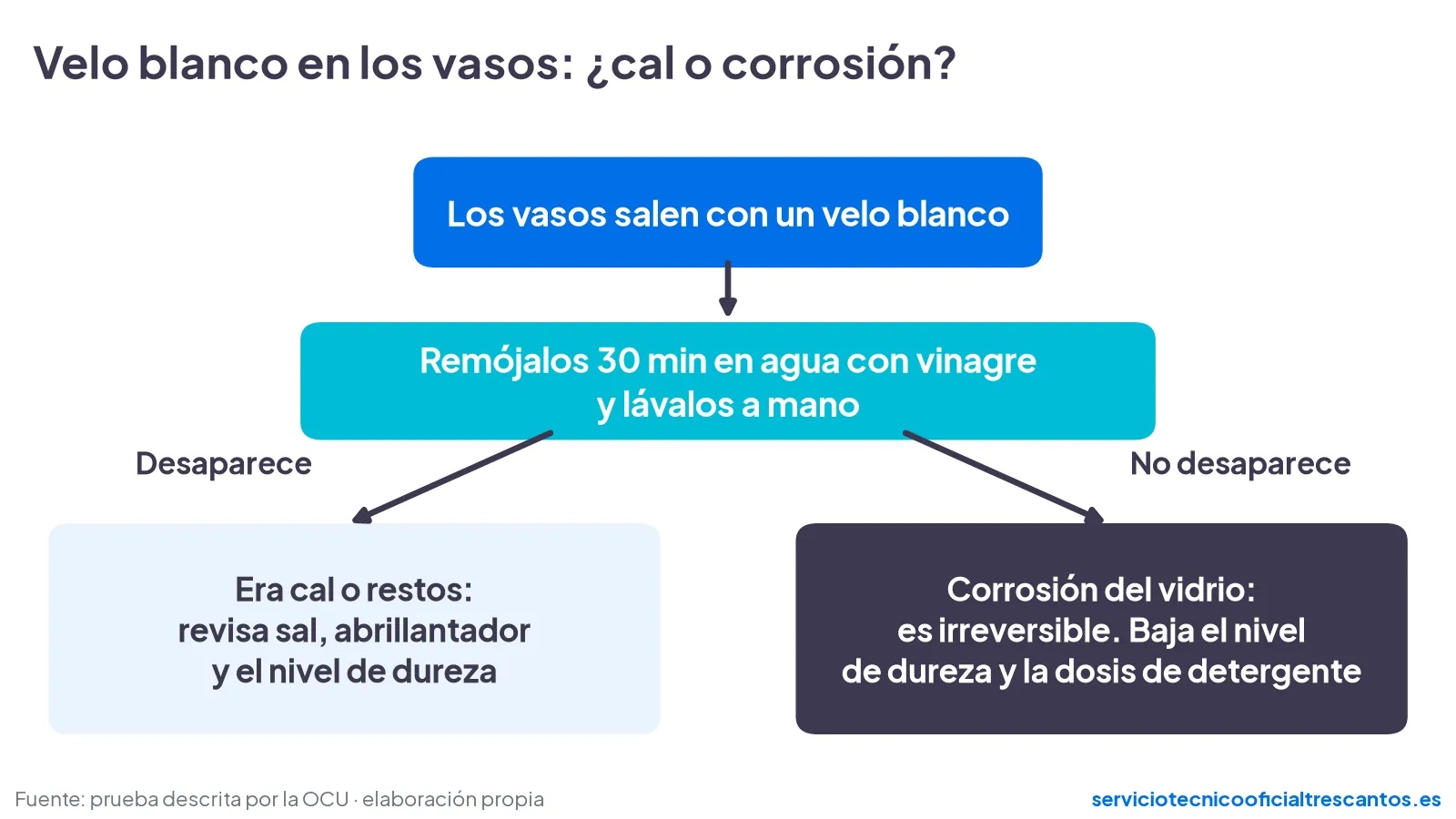 Diagrama de la prueba del vinagre para saber si el velo blanco de los vasos es cal o corrosión del vidrio